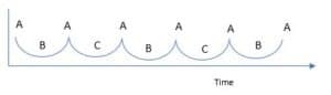 Production schedule graph
