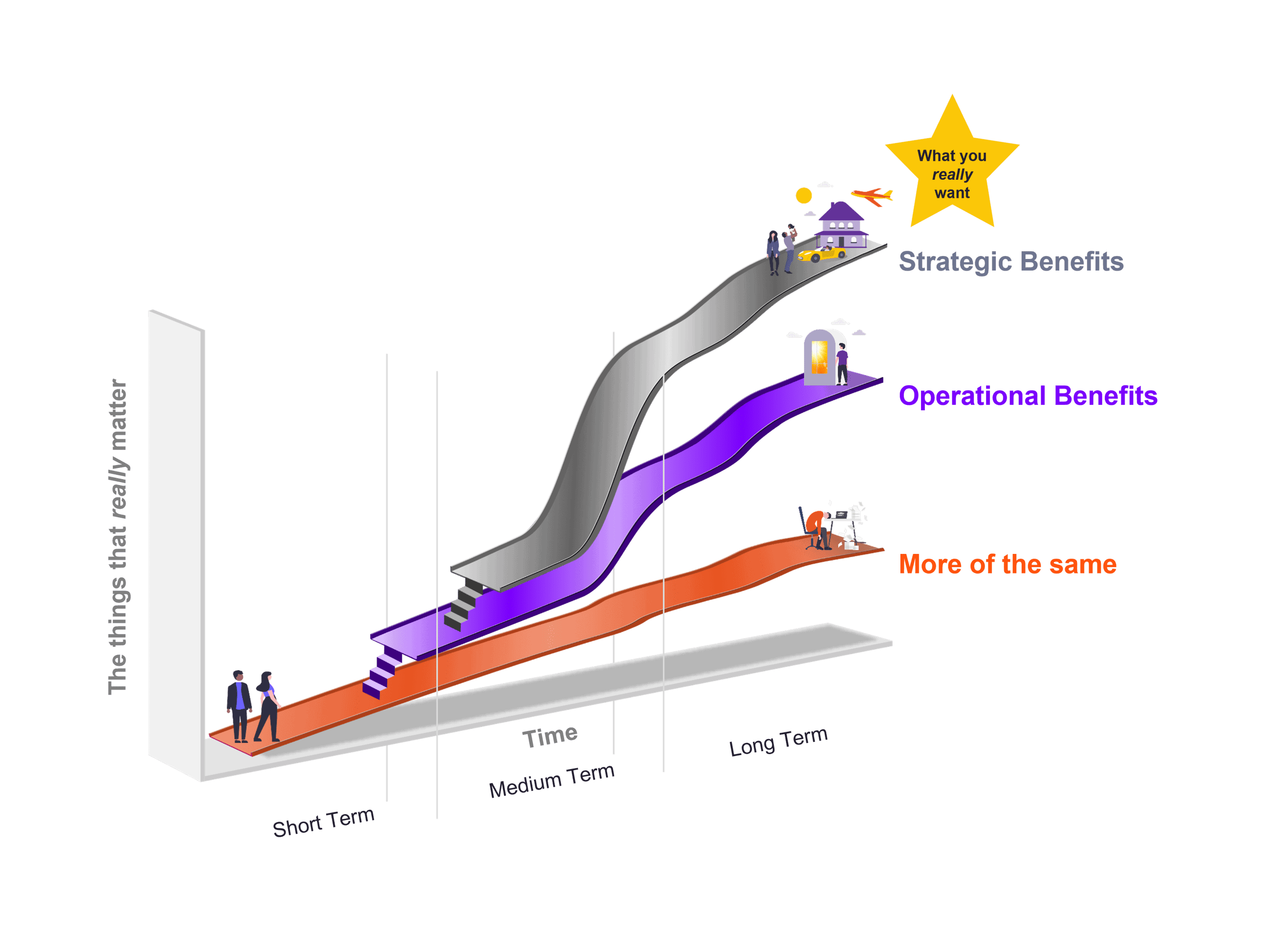 graph, x axis is time, y axis is the things that really matter, plotting strategic benefits, and operational benefits, over the short term, medium term, and long term